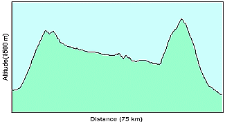 GPS tracked Profile