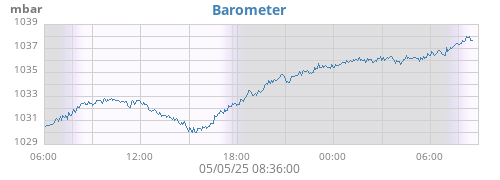 daybarometer