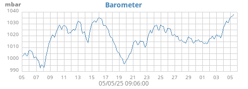 monthbarometer