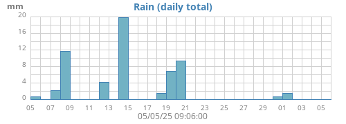 monthrain