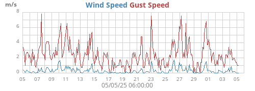 monthwind