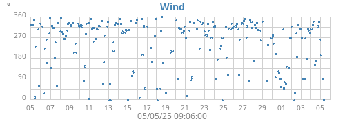 monthwinddir