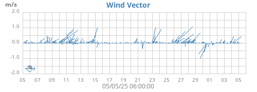 monthwindvec