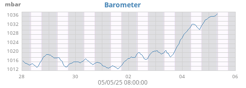 weekbarometer