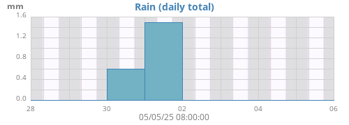 weekrain