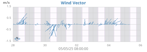 weekwindvec