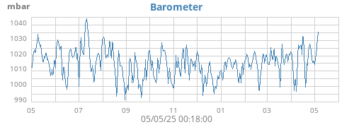 yearbarometer