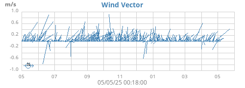 yearwindvec